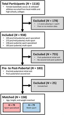 Lower Extremity Biomechanics Are Altered Across Maturation in Sport-Specialized Female Adolescent Athletes